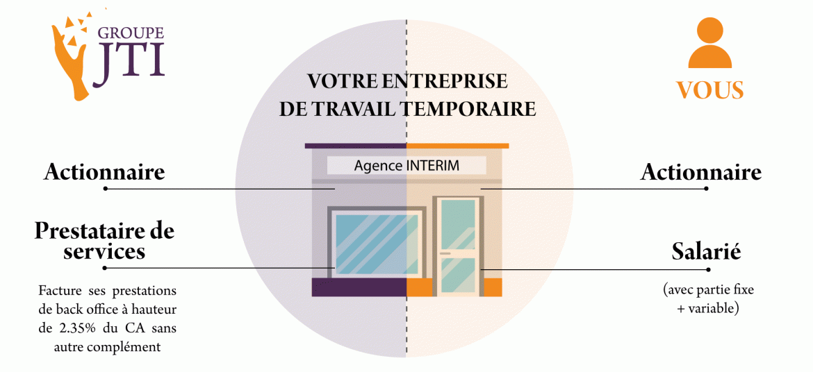 ouvrir agence d'intérim